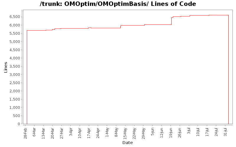 OMOptim/OMOptimBasis/ Lines of Code