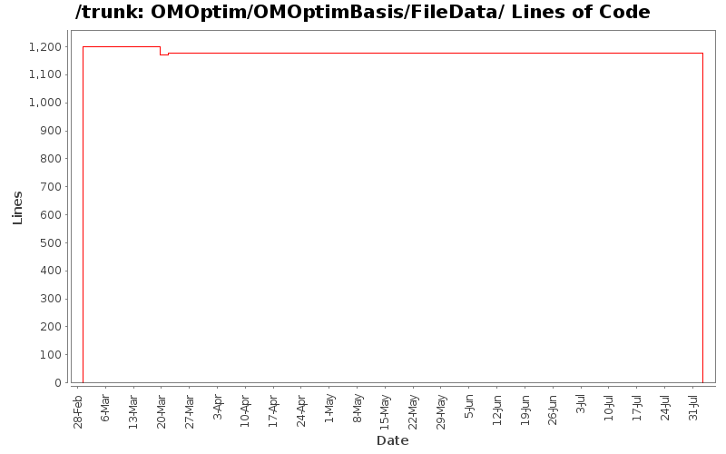 OMOptim/OMOptimBasis/FileData/ Lines of Code