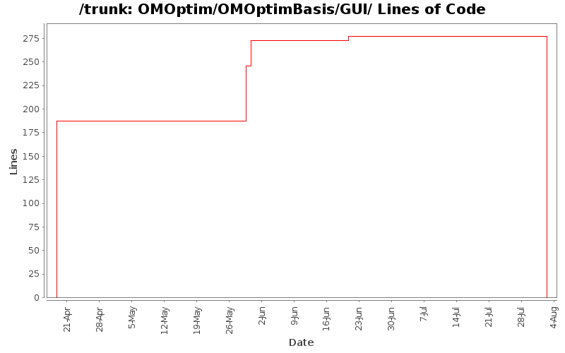 OMOptim/OMOptimBasis/GUI/ Lines of Code