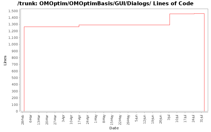 OMOptim/OMOptimBasis/GUI/Dialogs/ Lines of Code