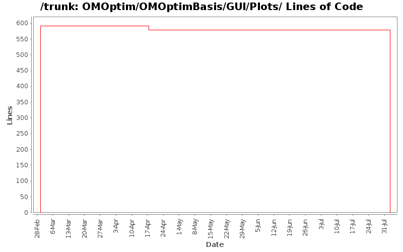 OMOptim/OMOptimBasis/GUI/Plots/ Lines of Code