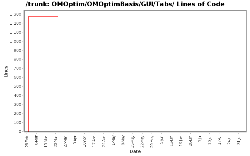 OMOptim/OMOptimBasis/GUI/Tabs/ Lines of Code