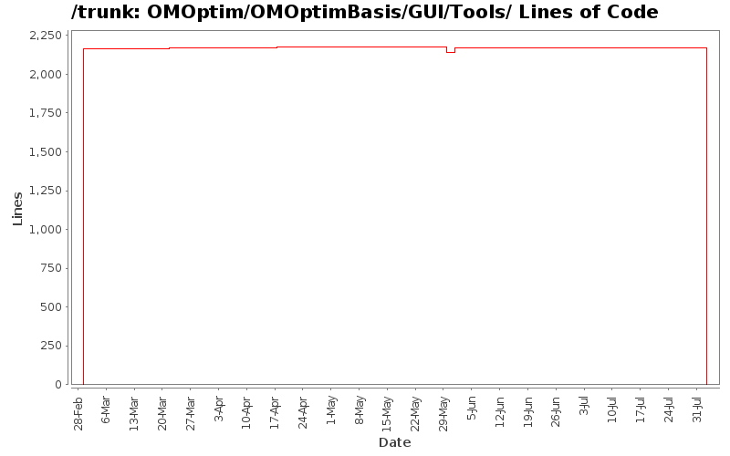 OMOptim/OMOptimBasis/GUI/Tools/ Lines of Code