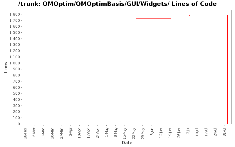 OMOptim/OMOptimBasis/GUI/Widgets/ Lines of Code