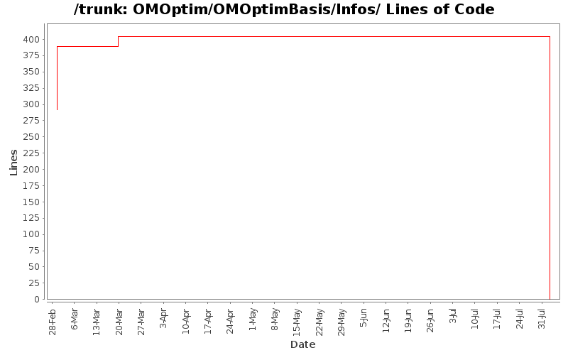 OMOptim/OMOptimBasis/Infos/ Lines of Code