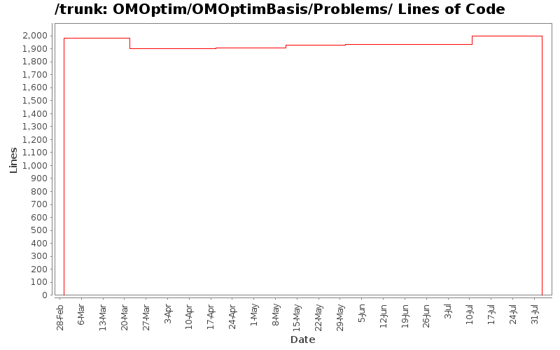 OMOptim/OMOptimBasis/Problems/ Lines of Code