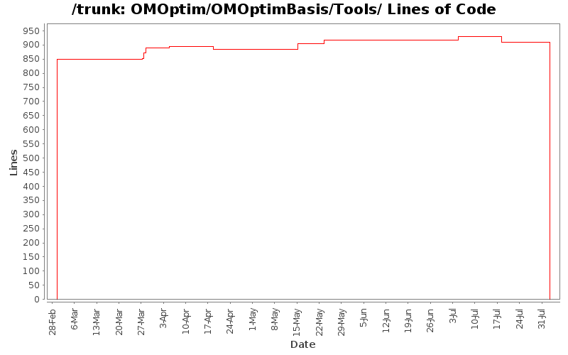 OMOptim/OMOptimBasis/Tools/ Lines of Code