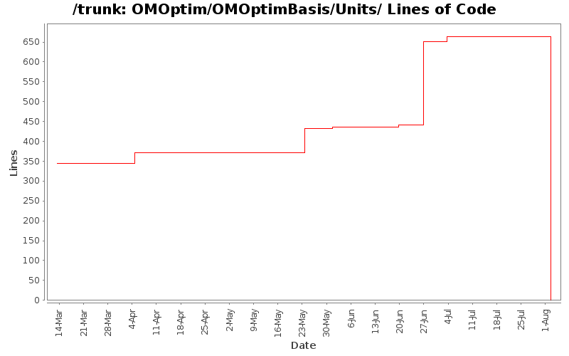 OMOptim/OMOptimBasis/Units/ Lines of Code