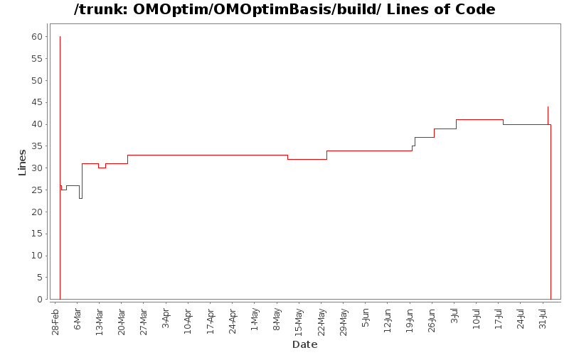 OMOptim/OMOptimBasis/build/ Lines of Code