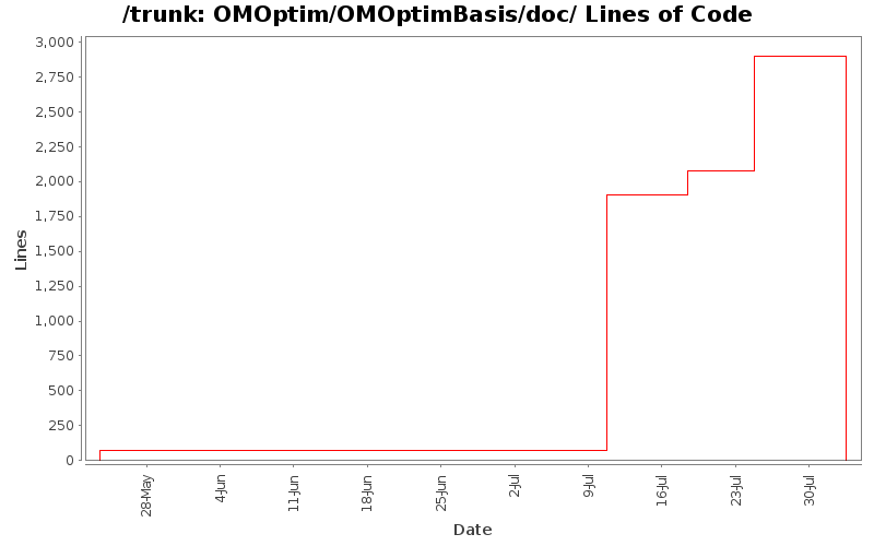 OMOptim/OMOptimBasis/doc/ Lines of Code