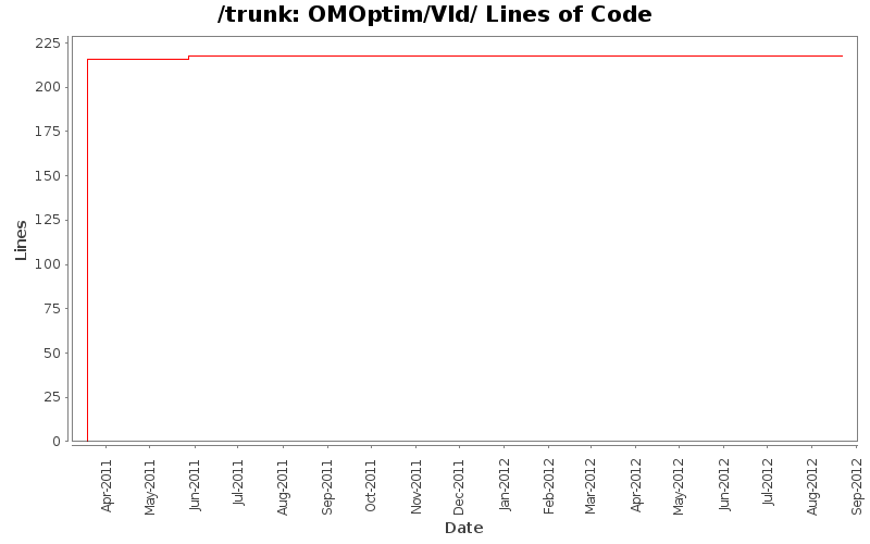 OMOptim/Vld/ Lines of Code