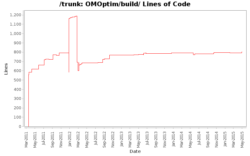 OMOptim/build/ Lines of Code