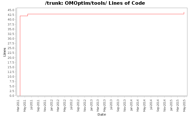 OMOptim/tools/ Lines of Code