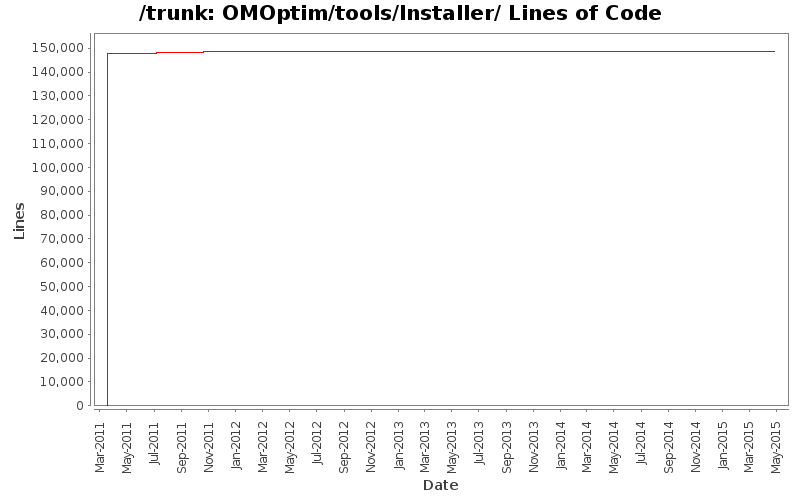 OMOptim/tools/Installer/ Lines of Code