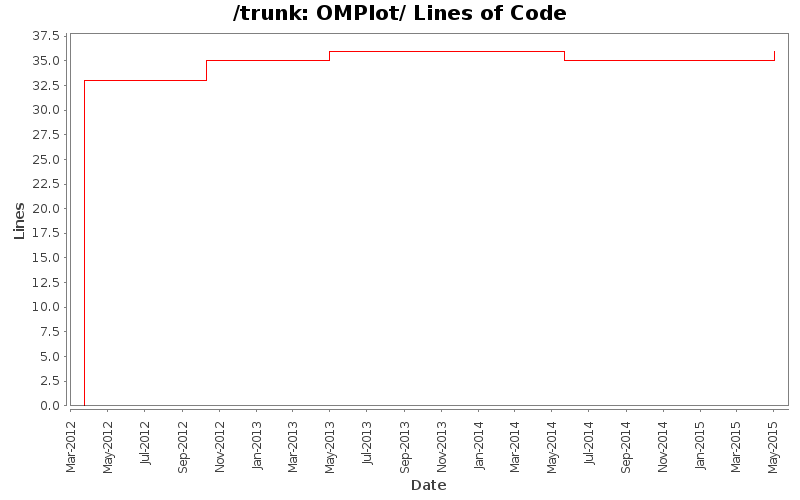OMPlot/ Lines of Code