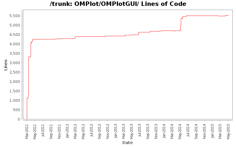 OMPlot/OMPlotGUI/ Lines of Code