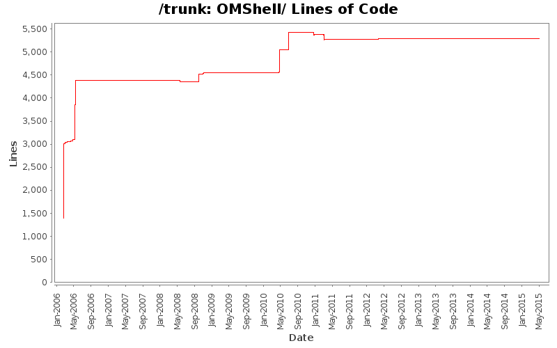 OMShell/ Lines of Code