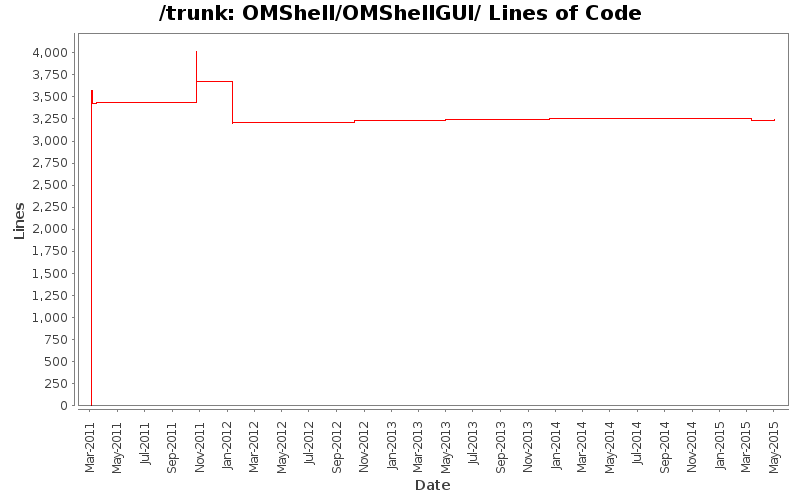 OMShell/OMShellGUI/ Lines of Code