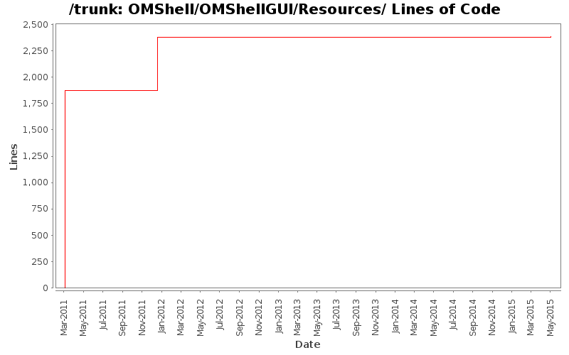 OMShell/OMShellGUI/Resources/ Lines of Code
