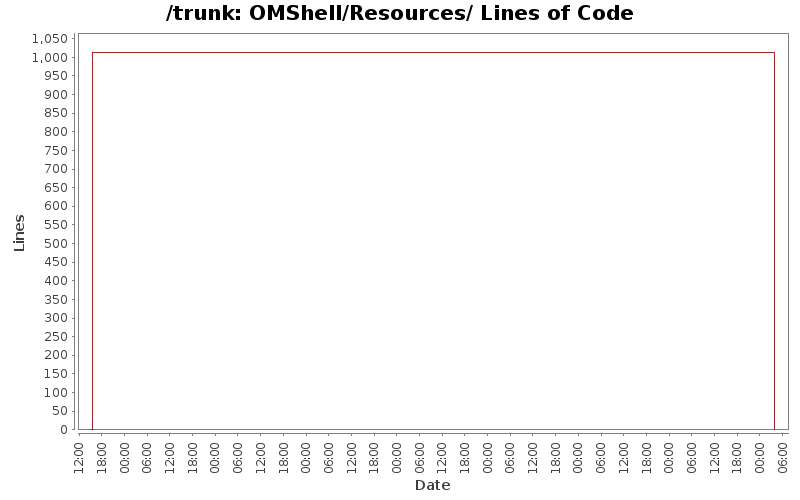 OMShell/Resources/ Lines of Code