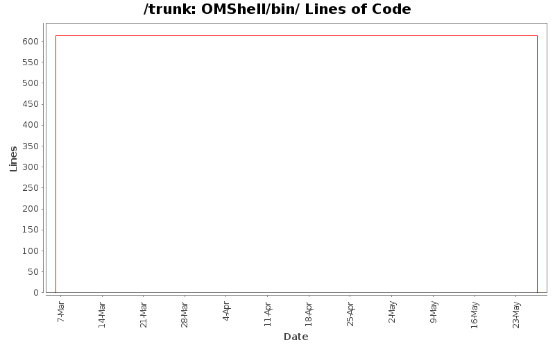 OMShell/bin/ Lines of Code