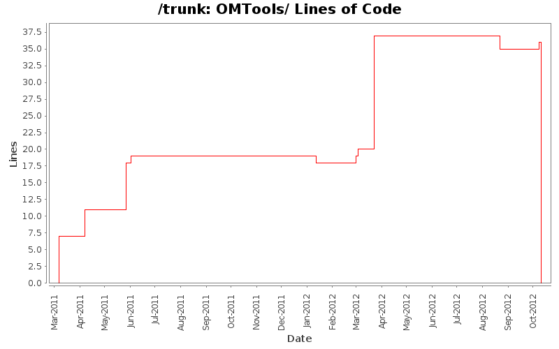 OMTools/ Lines of Code