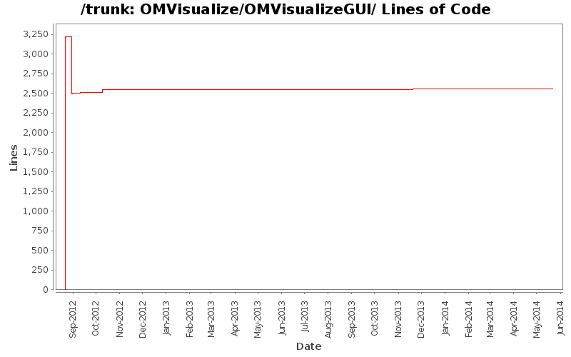 OMVisualize/OMVisualizeGUI/ Lines of Code