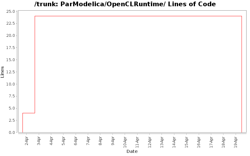 ParModelica/OpenCLRuntime/ Lines of Code