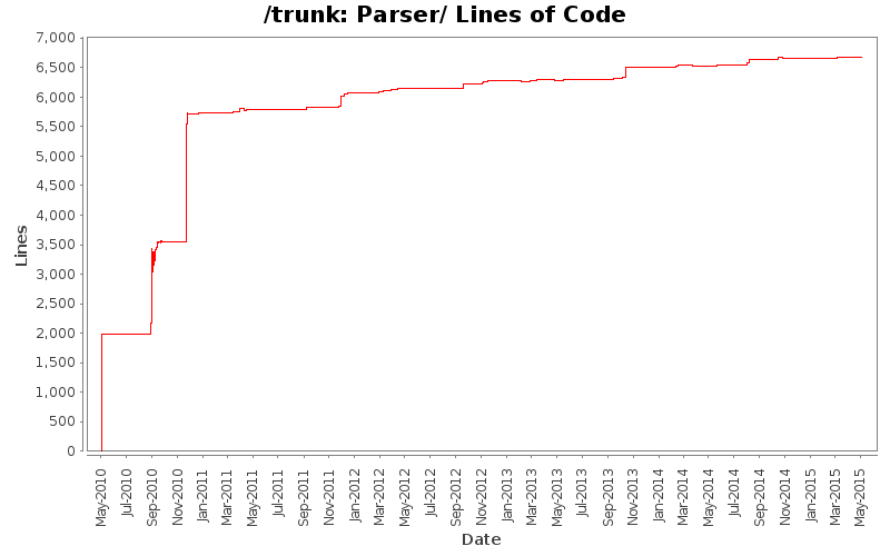 Parser/ Lines of Code