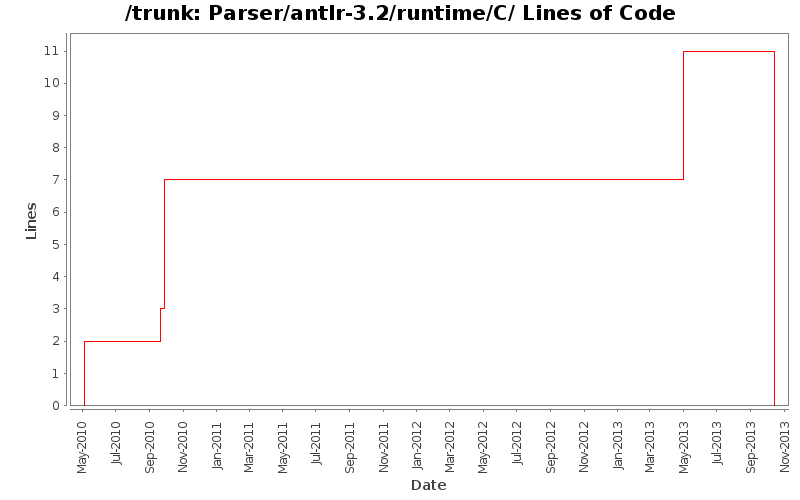 Parser/antlr-3.2/runtime/C/ Lines of Code