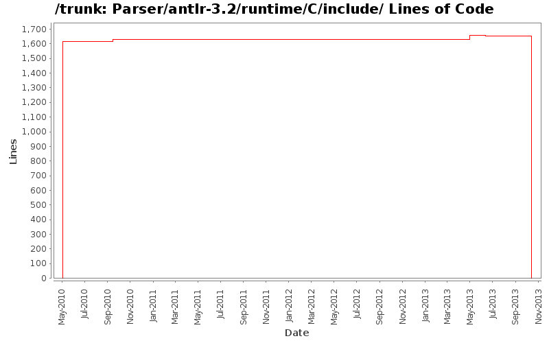 Parser/antlr-3.2/runtime/C/include/ Lines of Code