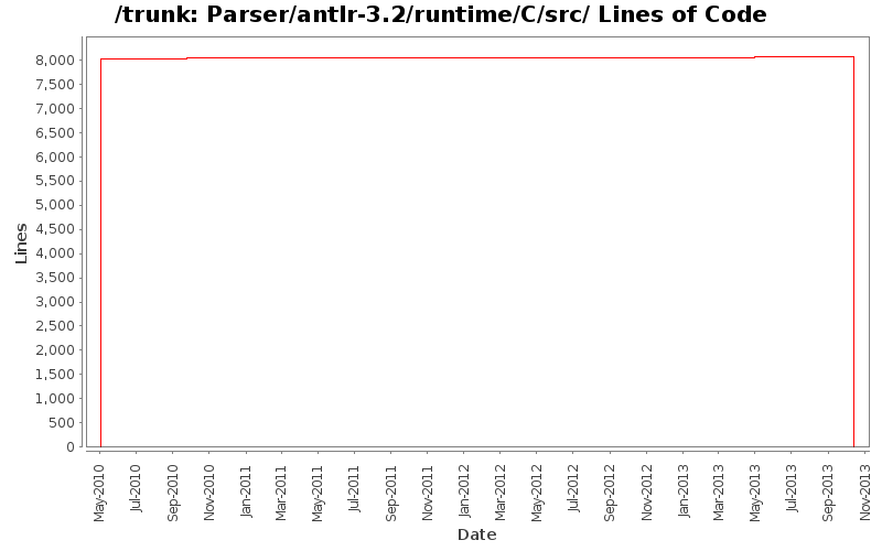 Parser/antlr-3.2/runtime/C/src/ Lines of Code