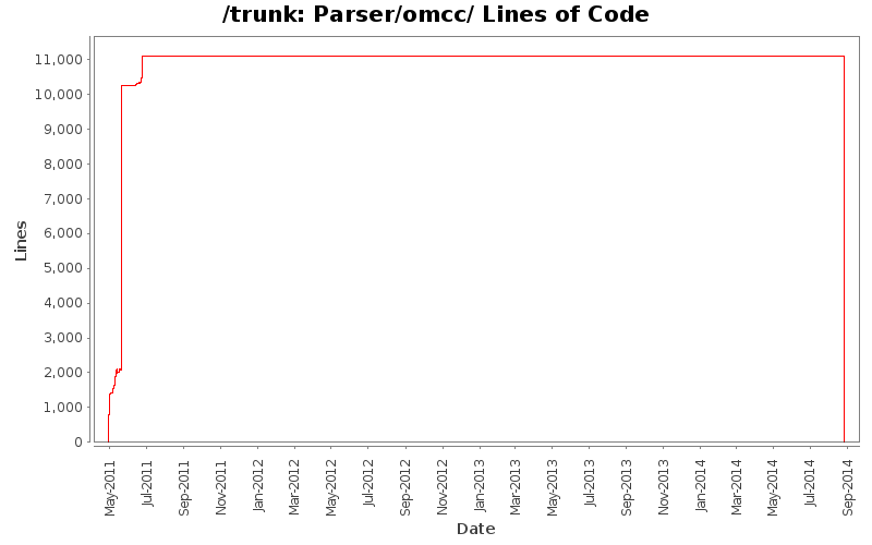 Parser/omcc/ Lines of Code