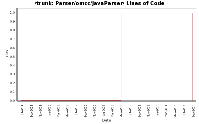 Parser/omcc/javaParser/ Lines of Code