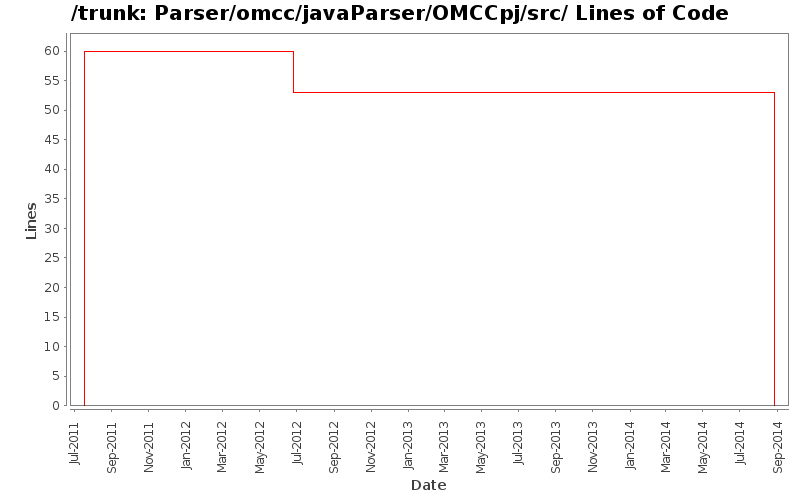 Parser/omcc/javaParser/OMCCpj/src/ Lines of Code