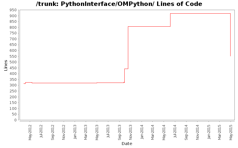 PythonInterface/OMPython/ Lines of Code