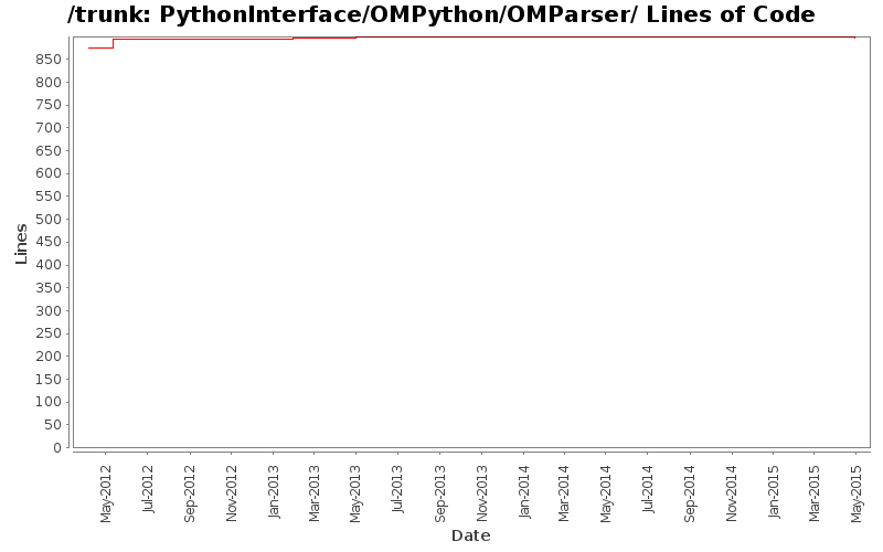 PythonInterface/OMPython/OMParser/ Lines of Code