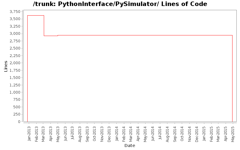 PythonInterface/PySimulator/ Lines of Code