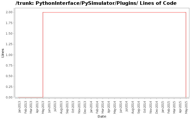 PythonInterface/PySimulator/Plugins/ Lines of Code