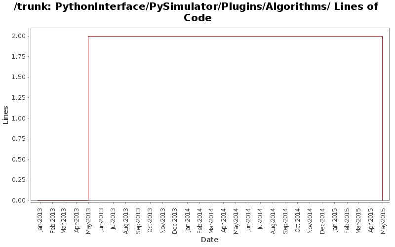 PythonInterface/PySimulator/Plugins/Algorithms/ Lines of Code