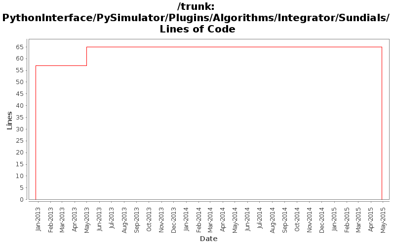 PythonInterface/PySimulator/Plugins/Algorithms/Integrator/Sundials/ Lines of Code