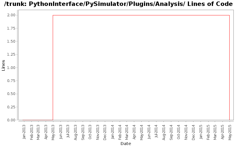 PythonInterface/PySimulator/Plugins/Analysis/ Lines of Code