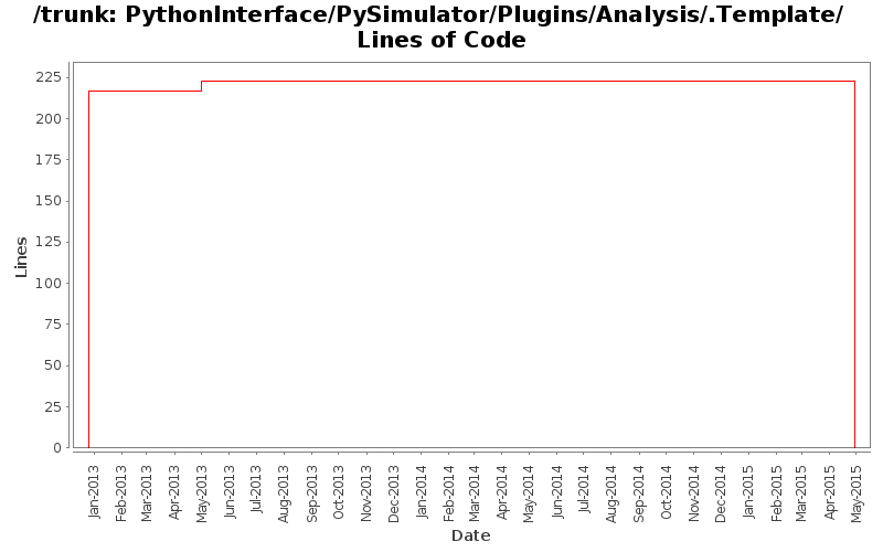 PythonInterface/PySimulator/Plugins/Analysis/.Template/ Lines of Code