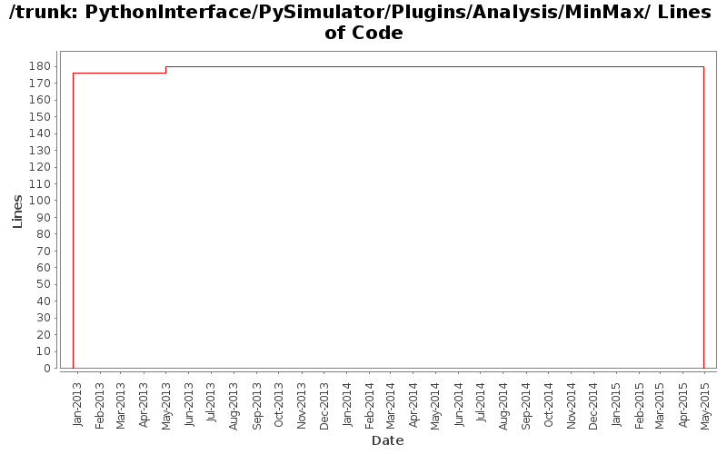 PythonInterface/PySimulator/Plugins/Analysis/MinMax/ Lines of Code