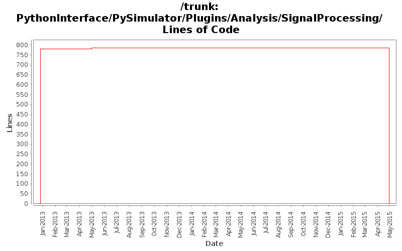 PythonInterface/PySimulator/Plugins/Analysis/SignalProcessing/ Lines of Code