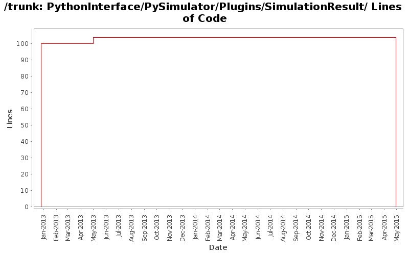 PythonInterface/PySimulator/Plugins/SimulationResult/ Lines of Code