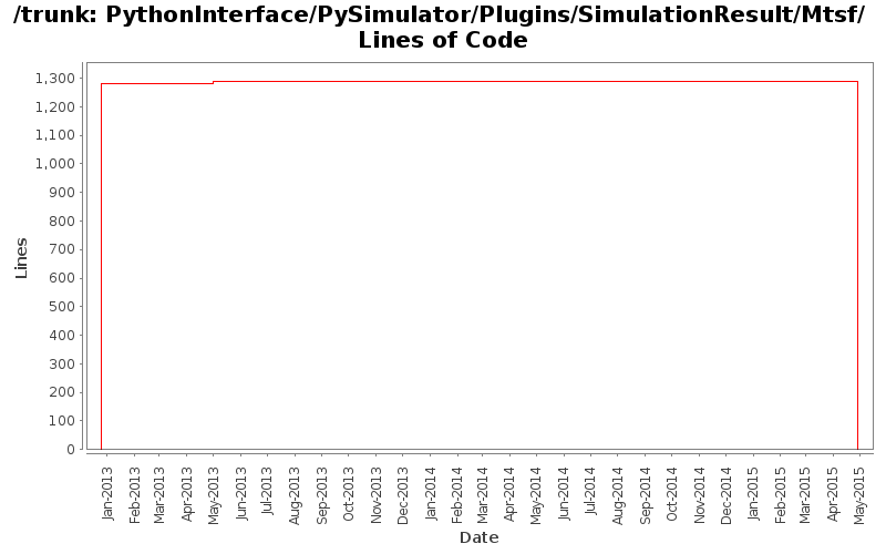 PythonInterface/PySimulator/Plugins/SimulationResult/Mtsf/ Lines of Code
