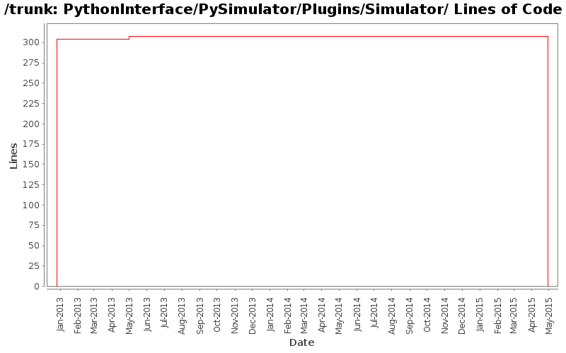 PythonInterface/PySimulator/Plugins/Simulator/ Lines of Code