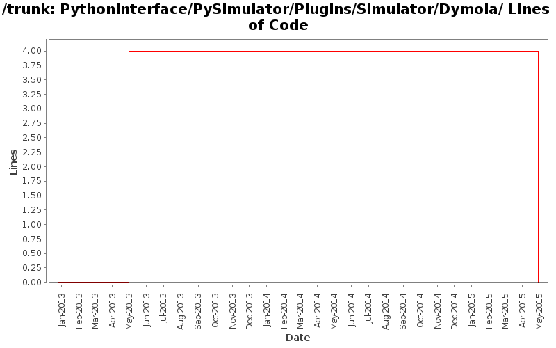PythonInterface/PySimulator/Plugins/Simulator/Dymola/ Lines of Code