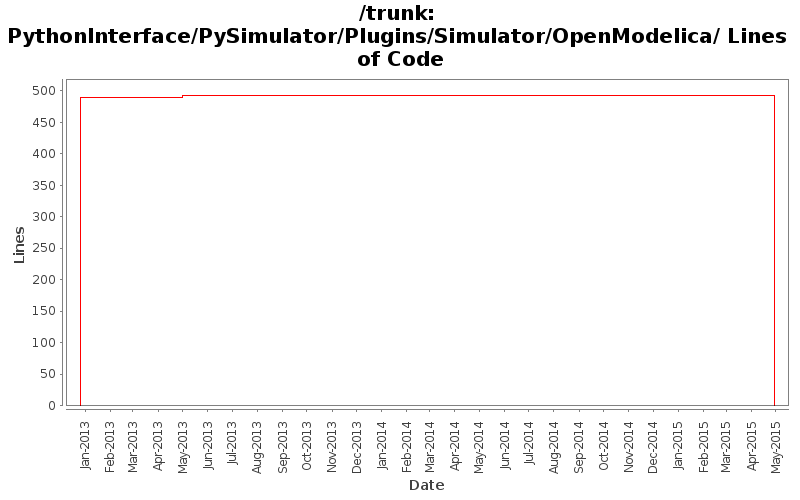 PythonInterface/PySimulator/Plugins/Simulator/OpenModelica/ Lines of Code